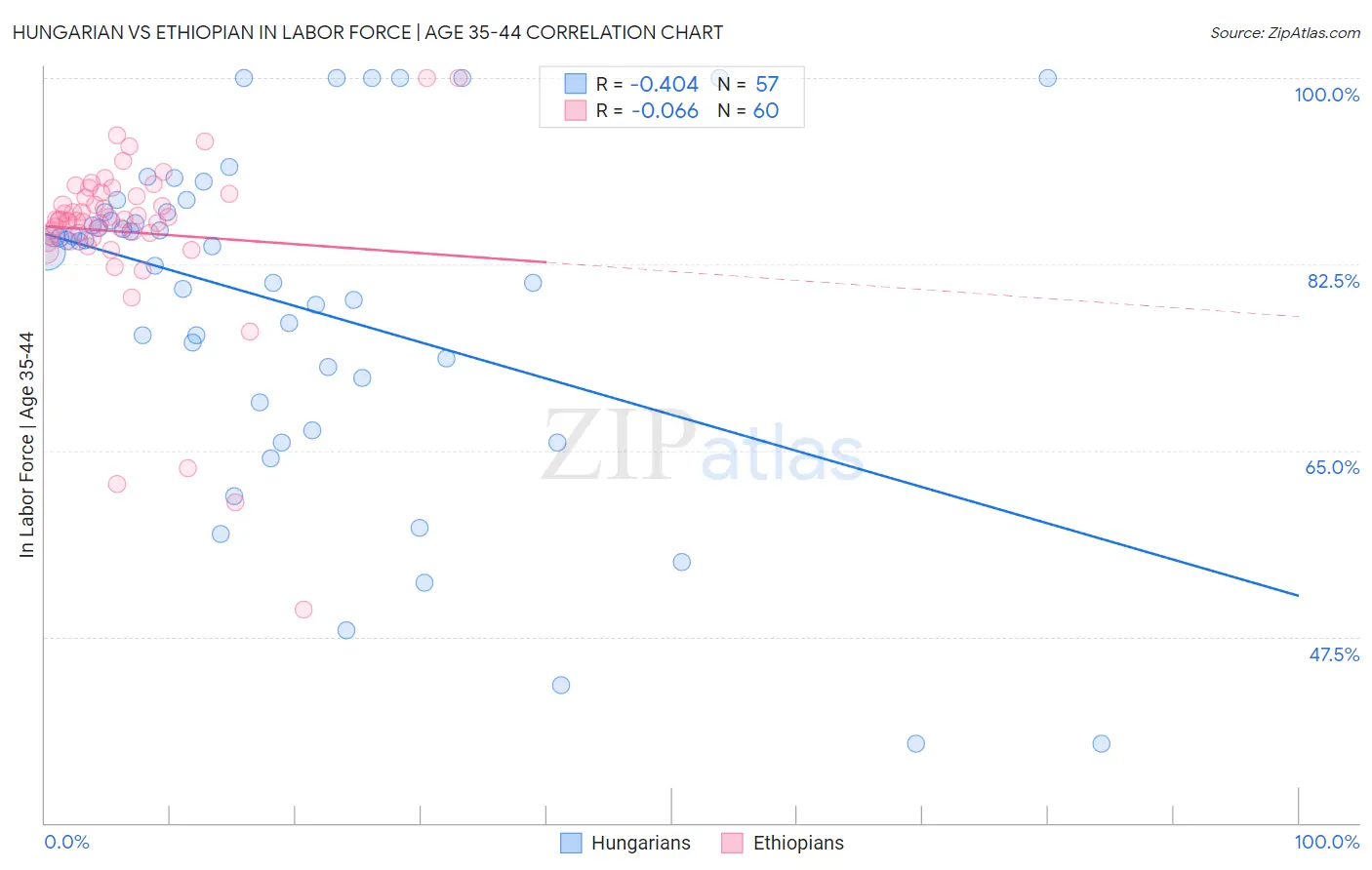 Hungarian vs Ethiopian In Labor Force | Age 35-44