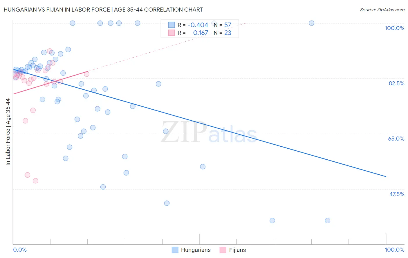 Hungarian vs Fijian In Labor Force | Age 35-44