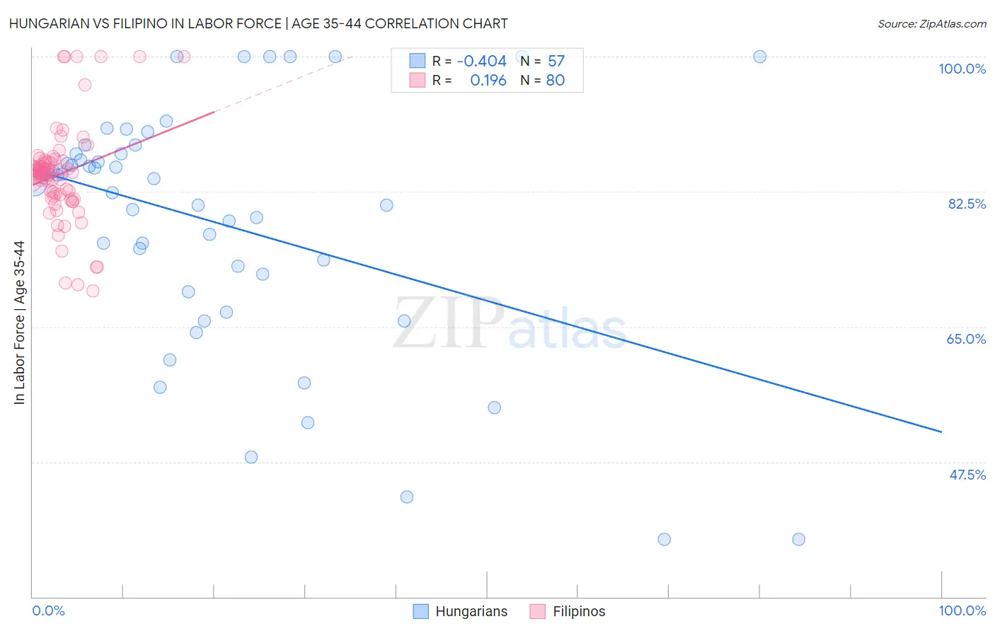 Hungarian vs Filipino In Labor Force | Age 35-44