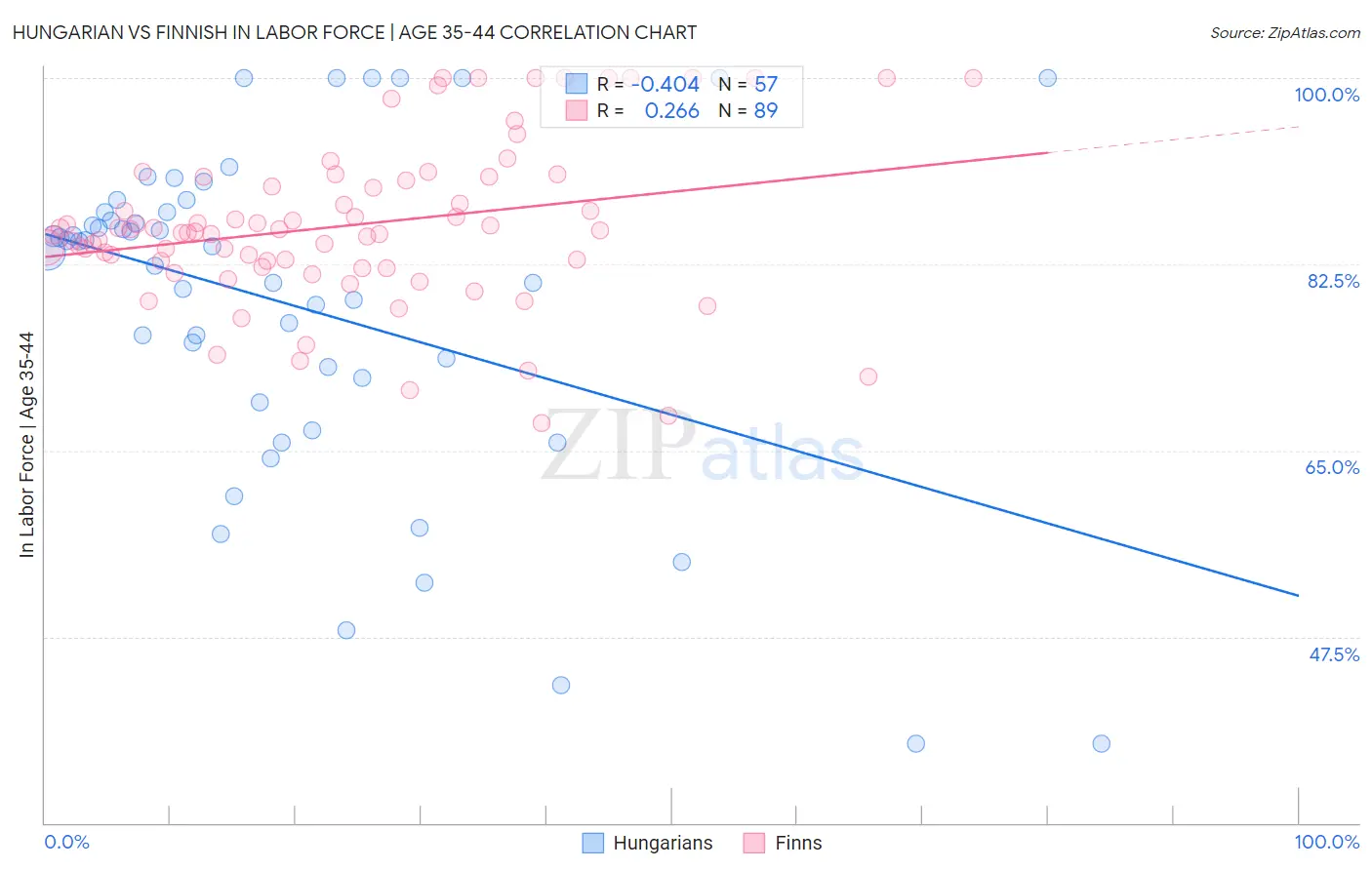 Hungarian vs Finnish In Labor Force | Age 35-44