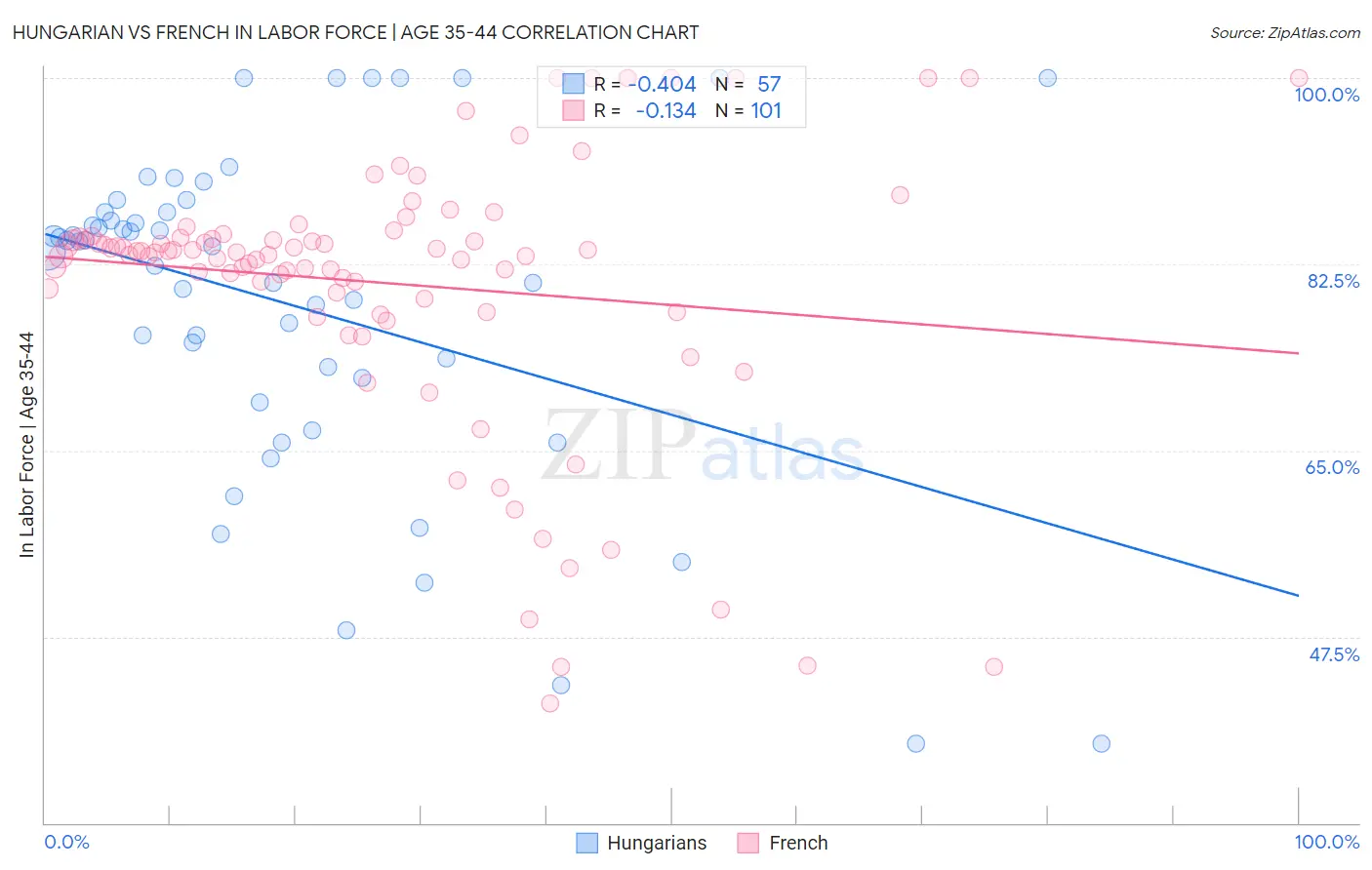 Hungarian vs French In Labor Force | Age 35-44
