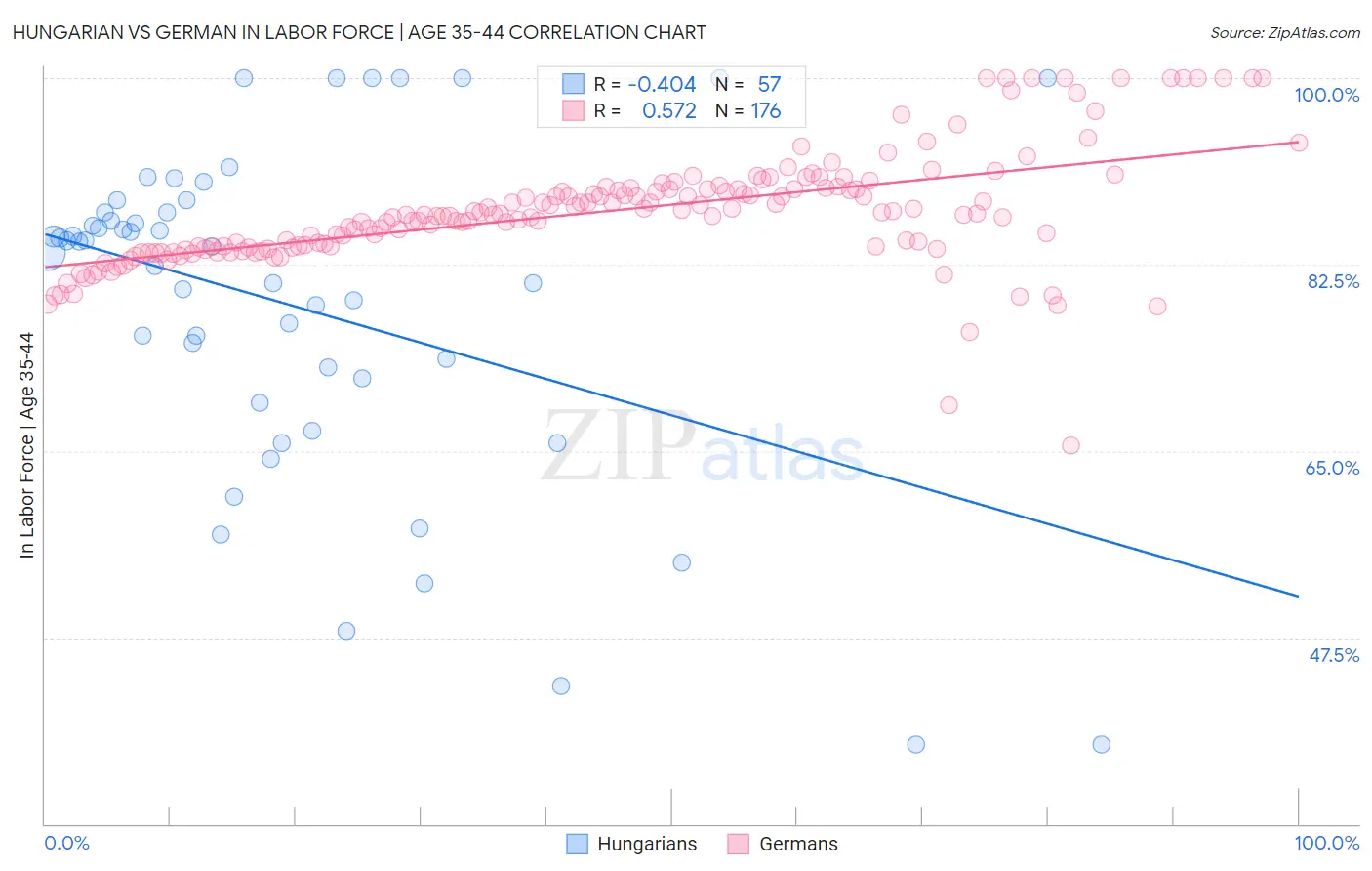 Hungarian vs German In Labor Force | Age 35-44