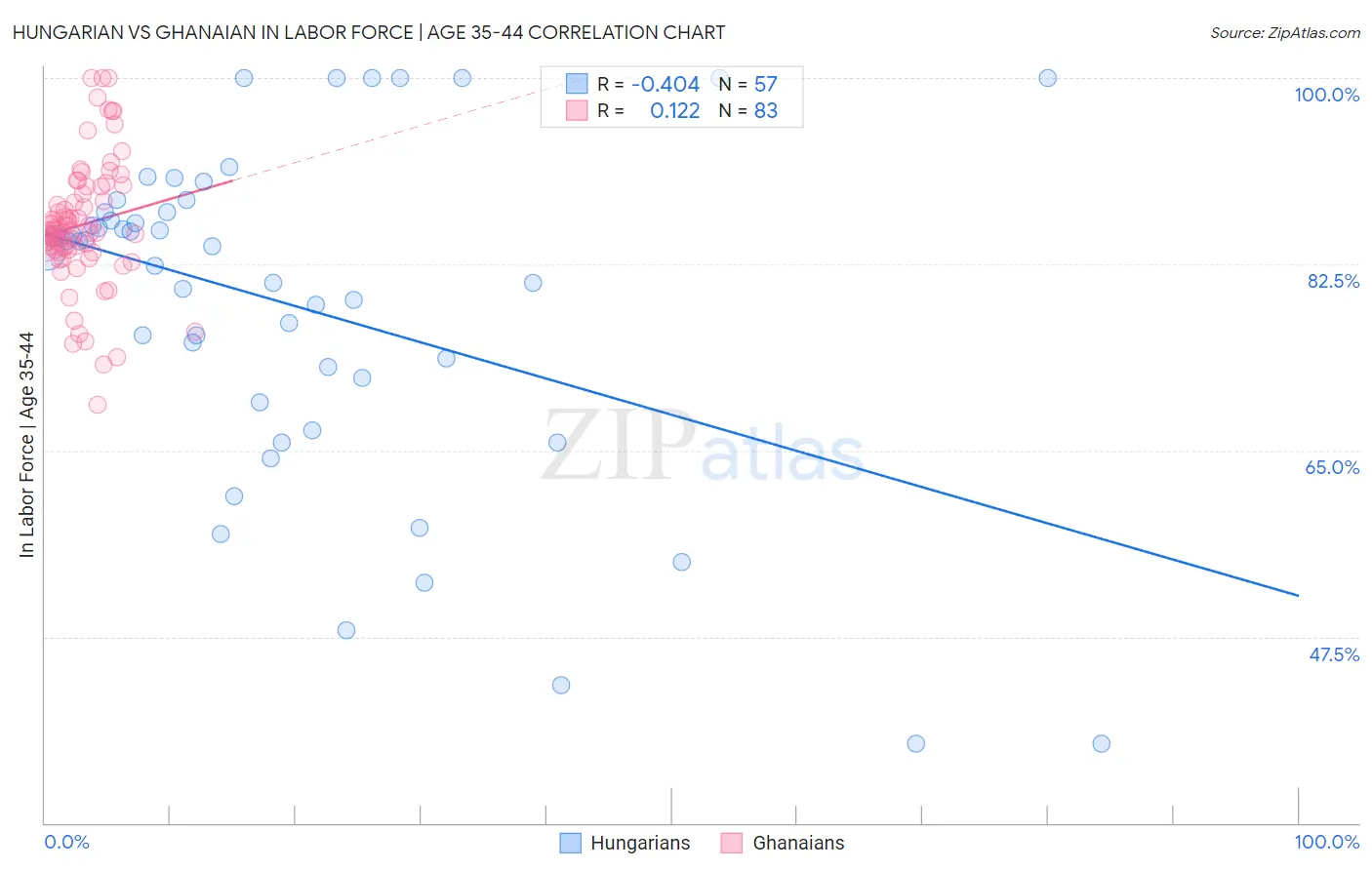 Hungarian vs Ghanaian In Labor Force | Age 35-44