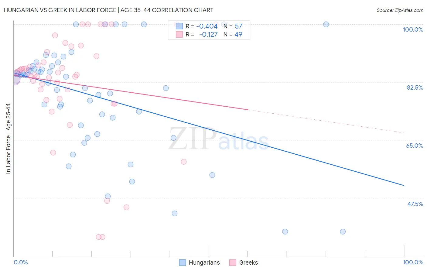 Hungarian vs Greek In Labor Force | Age 35-44