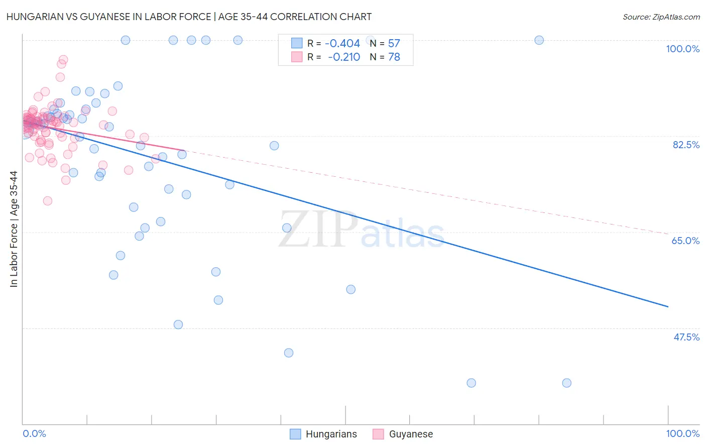 Hungarian vs Guyanese In Labor Force | Age 35-44