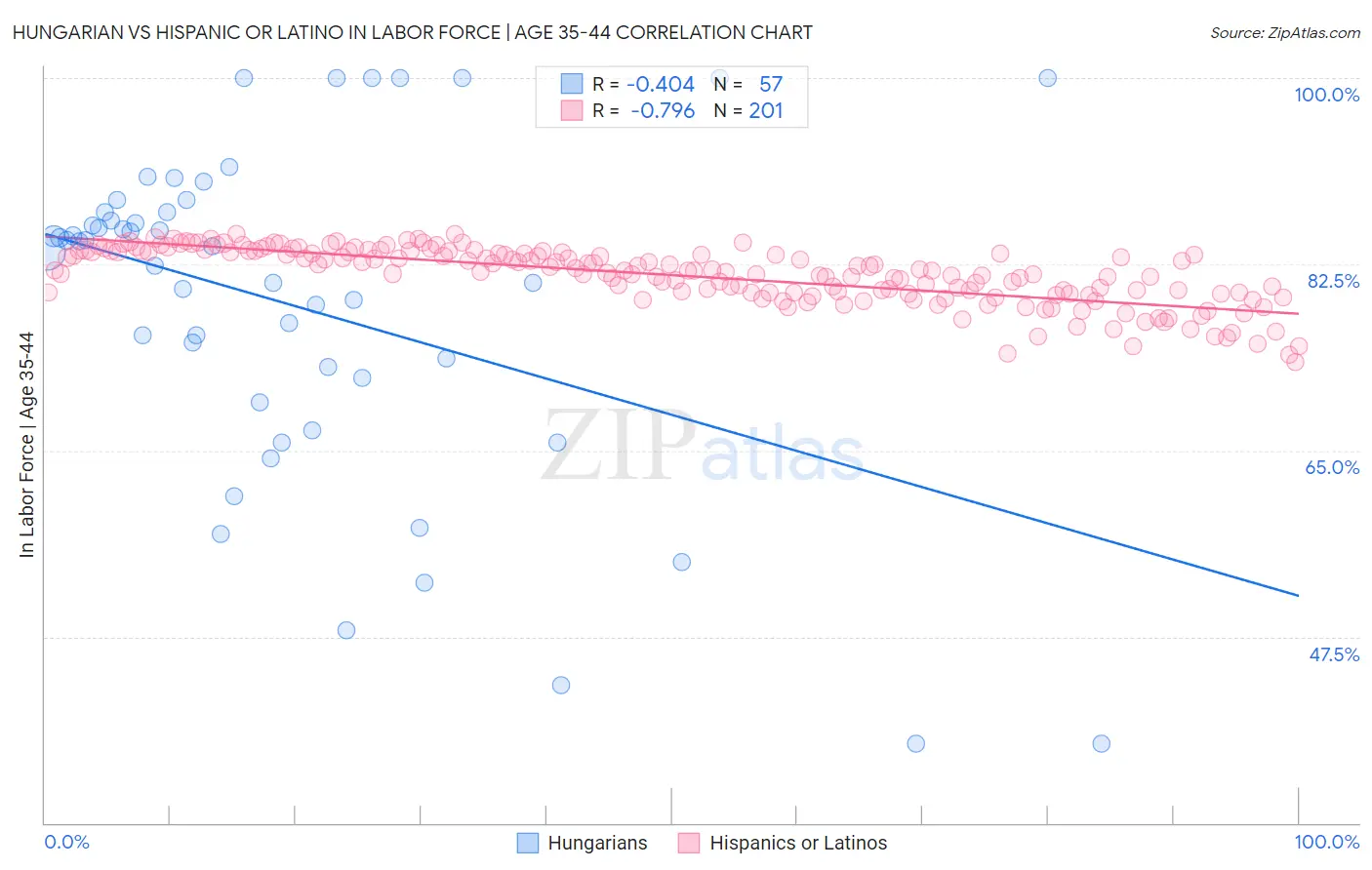 Hungarian vs Hispanic or Latino In Labor Force | Age 35-44