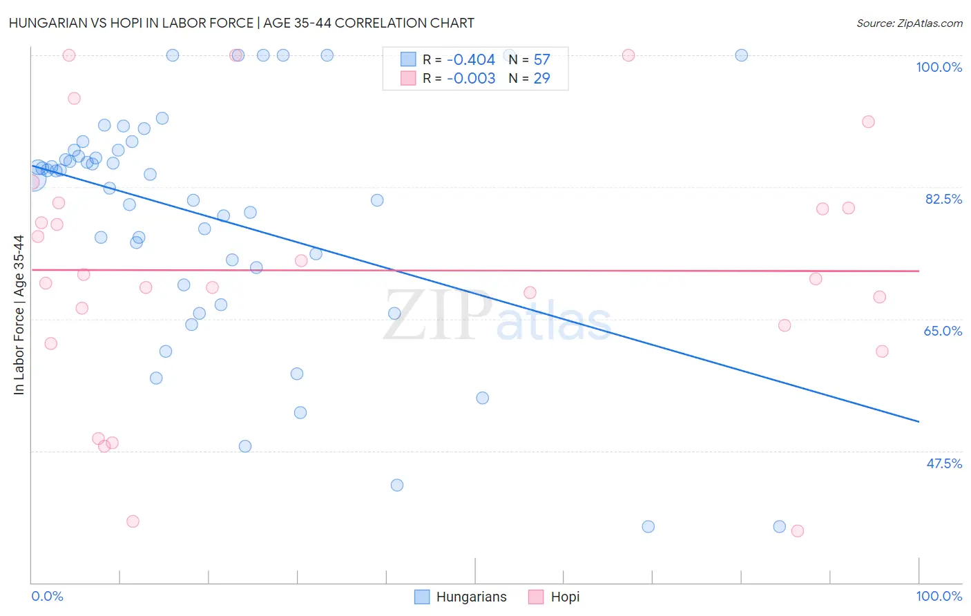 Hungarian vs Hopi In Labor Force | Age 35-44