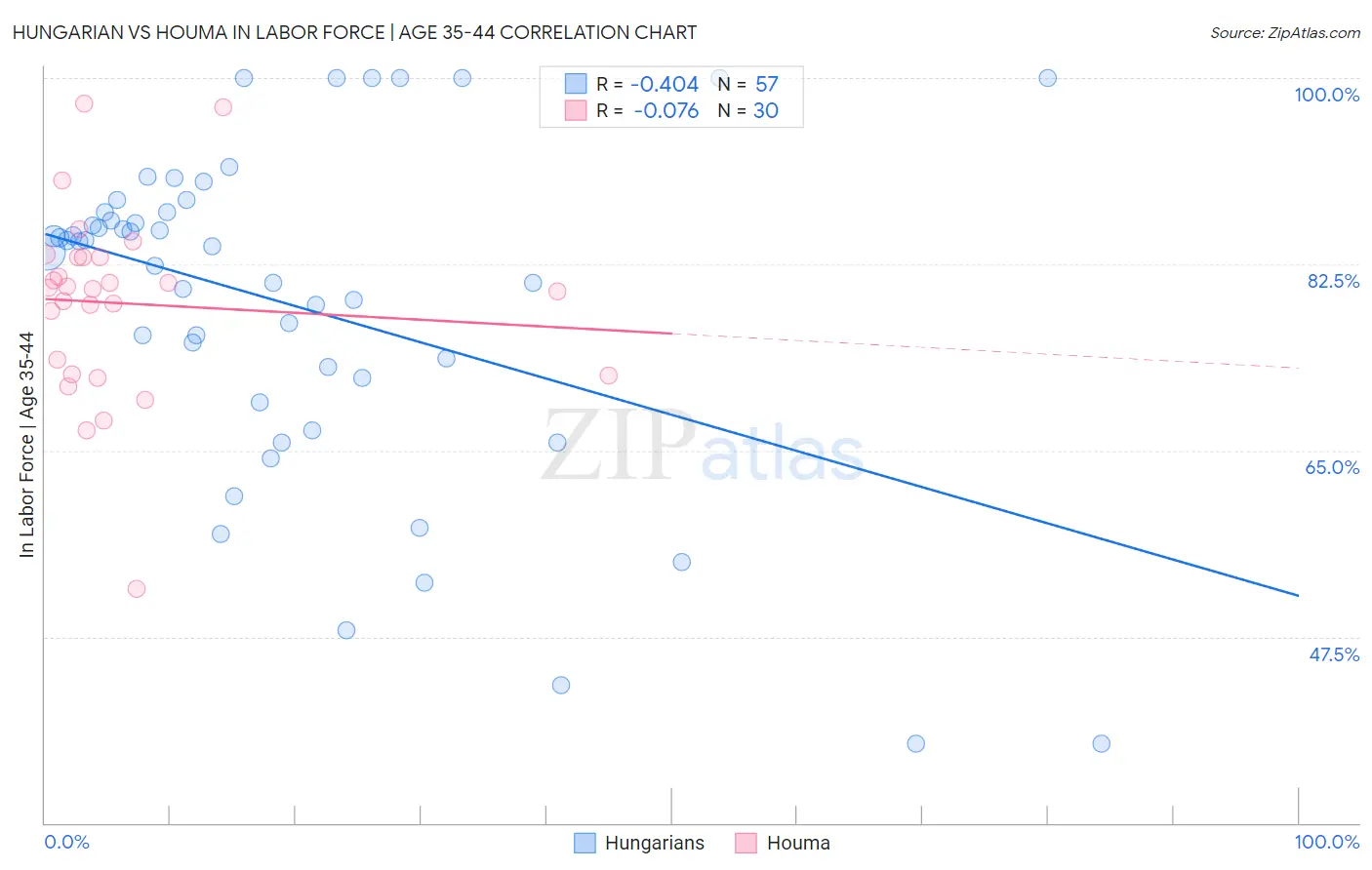 Hungarian vs Houma In Labor Force | Age 35-44