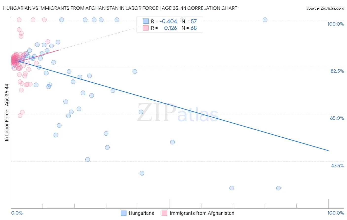 Hungarian vs Immigrants from Afghanistan In Labor Force | Age 35-44