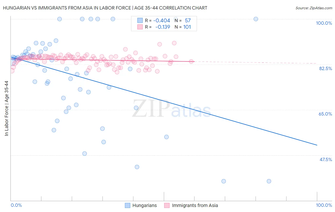 Hungarian vs Immigrants from Asia In Labor Force | Age 35-44