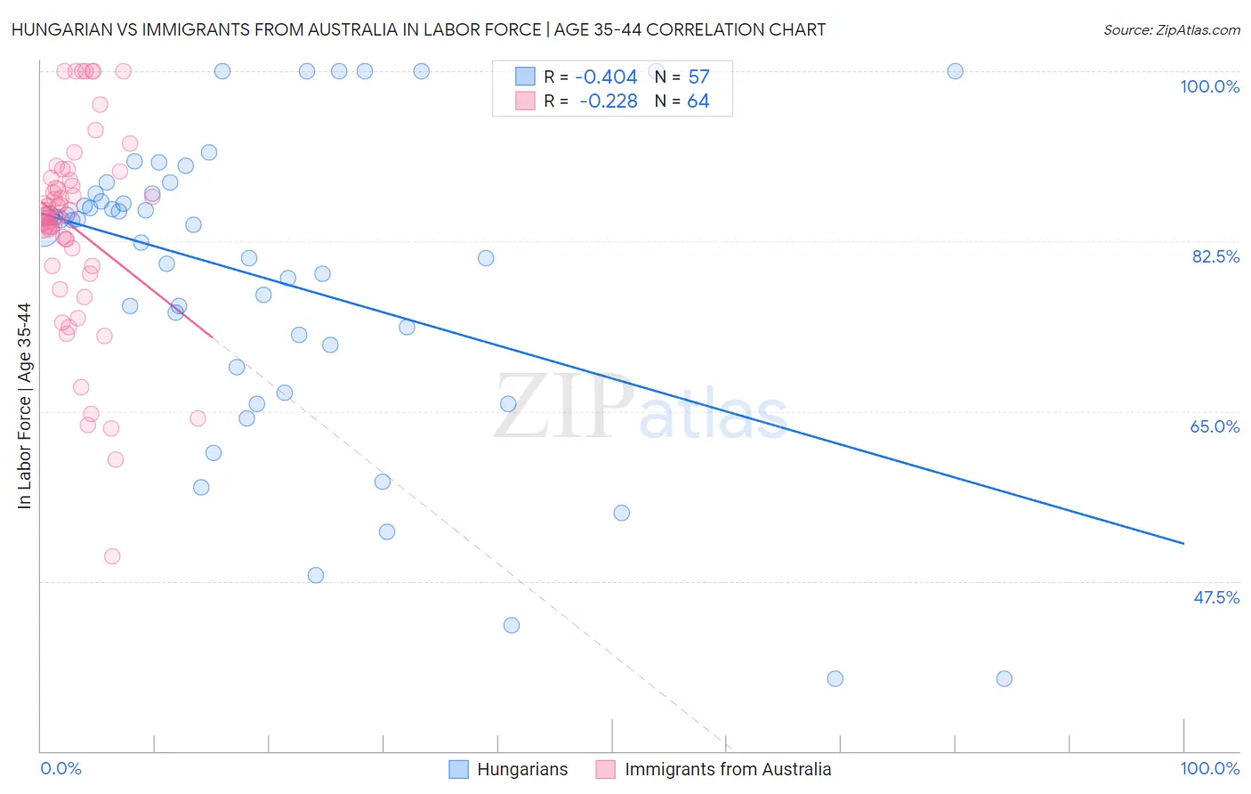 Hungarian vs Immigrants from Australia In Labor Force | Age 35-44