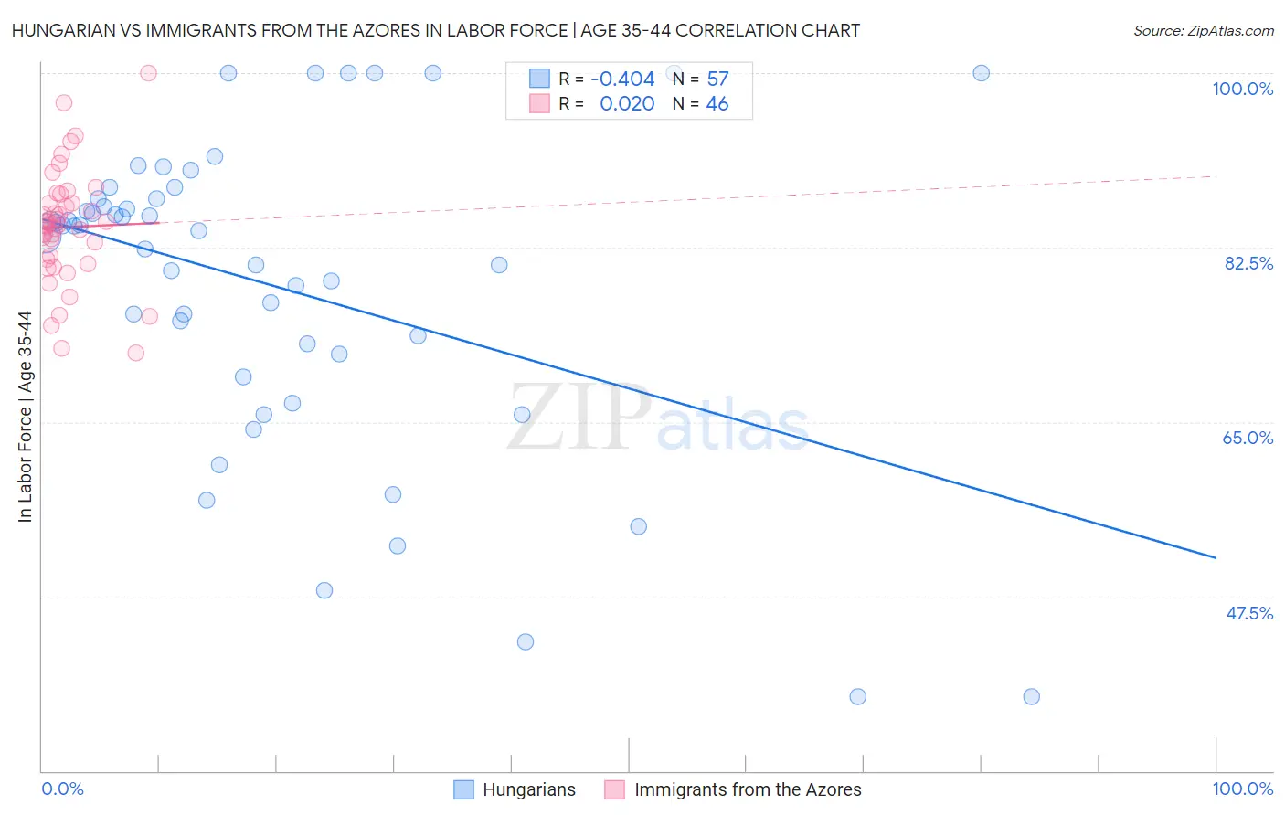 Hungarian vs Immigrants from the Azores In Labor Force | Age 35-44
