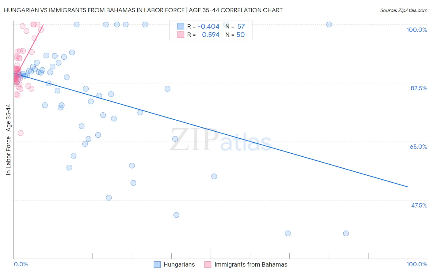 Hungarian vs Immigrants from Bahamas In Labor Force | Age 35-44