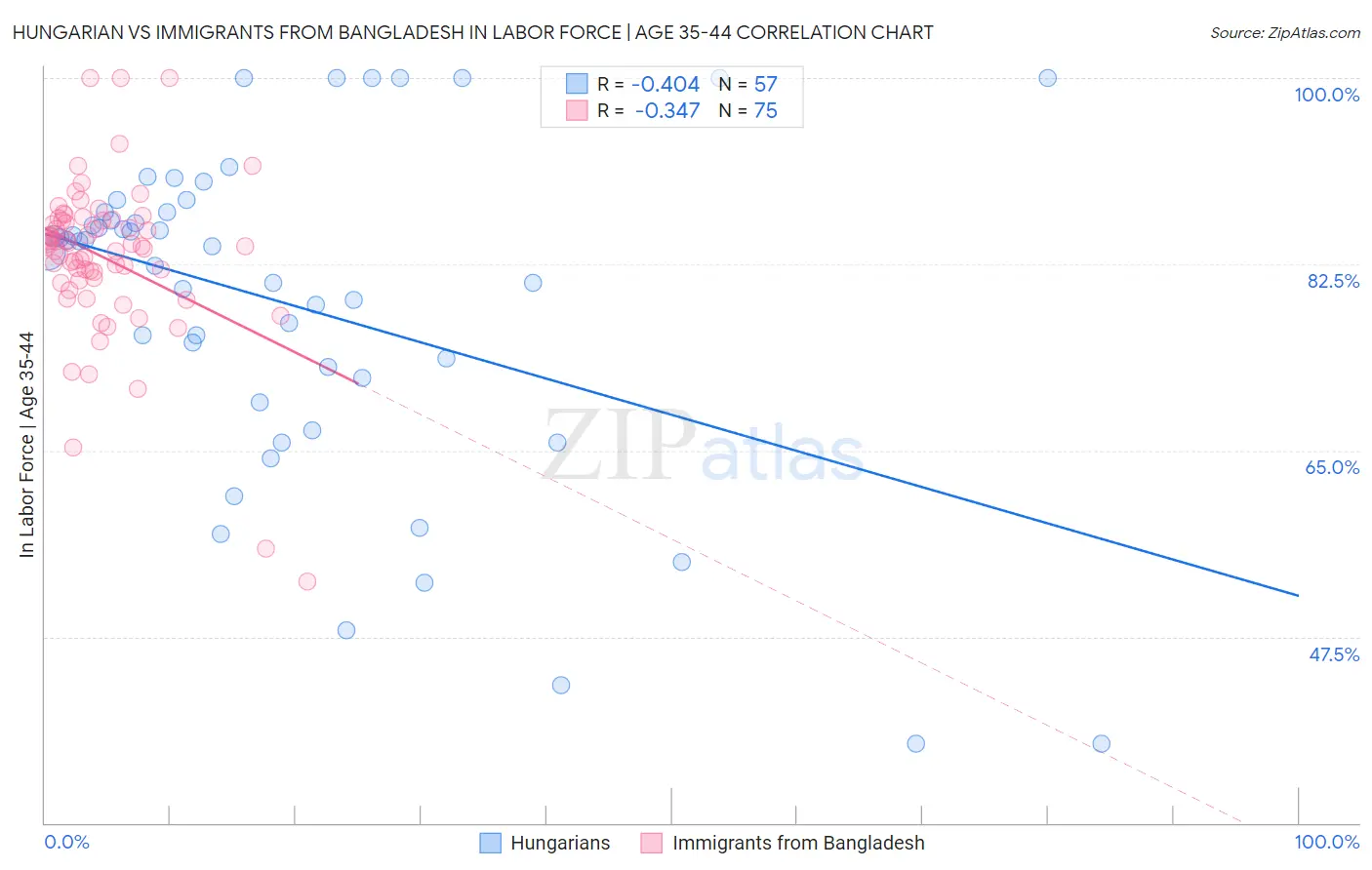 Hungarian vs Immigrants from Bangladesh In Labor Force | Age 35-44