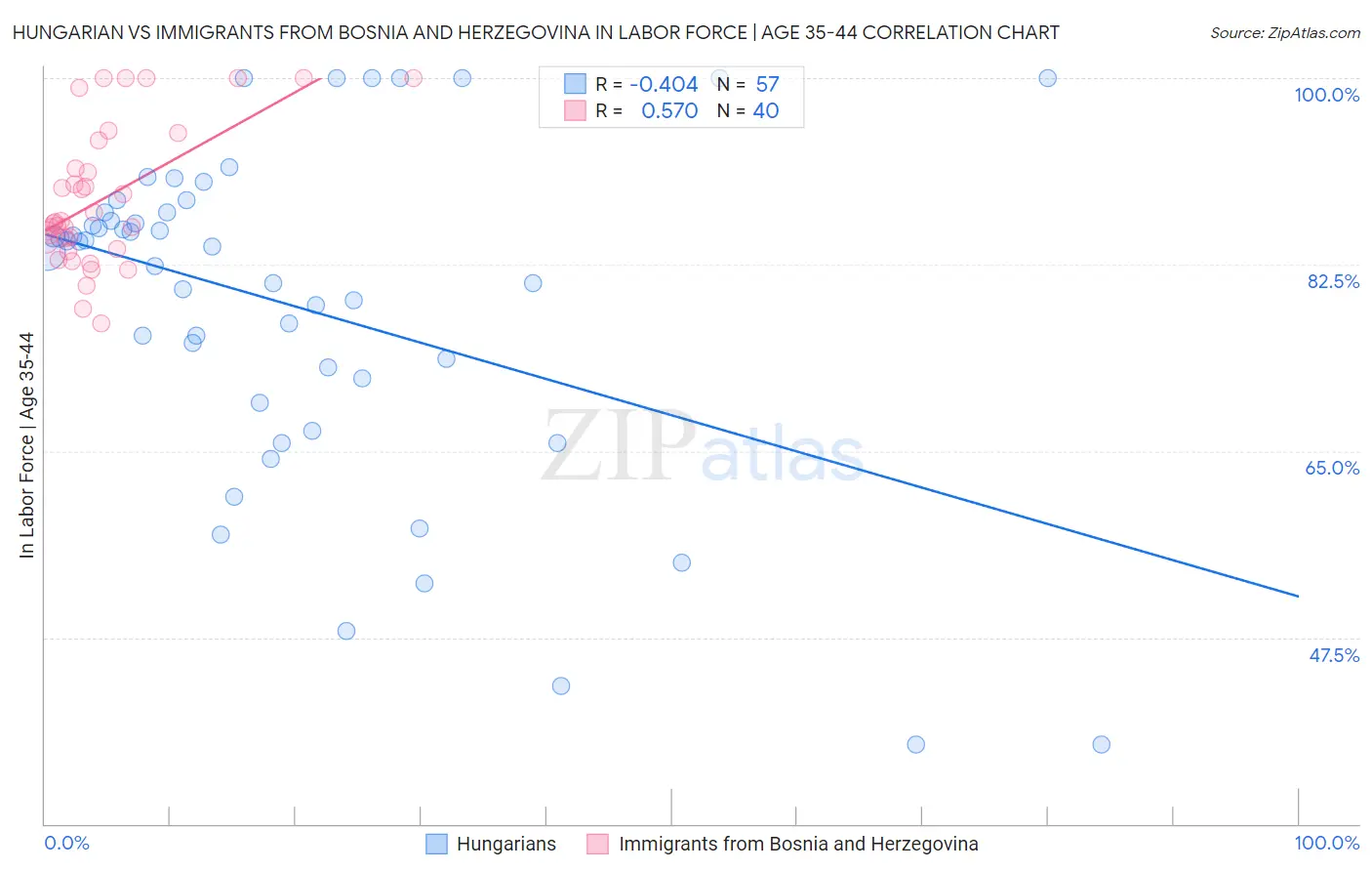 Hungarian vs Immigrants from Bosnia and Herzegovina In Labor Force | Age 35-44