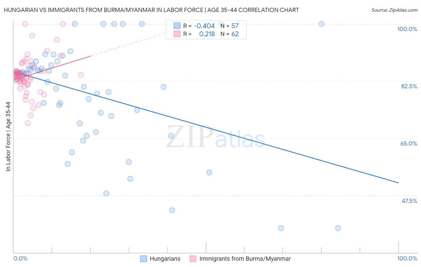 Hungarian vs Immigrants from Burma/Myanmar In Labor Force | Age 35-44