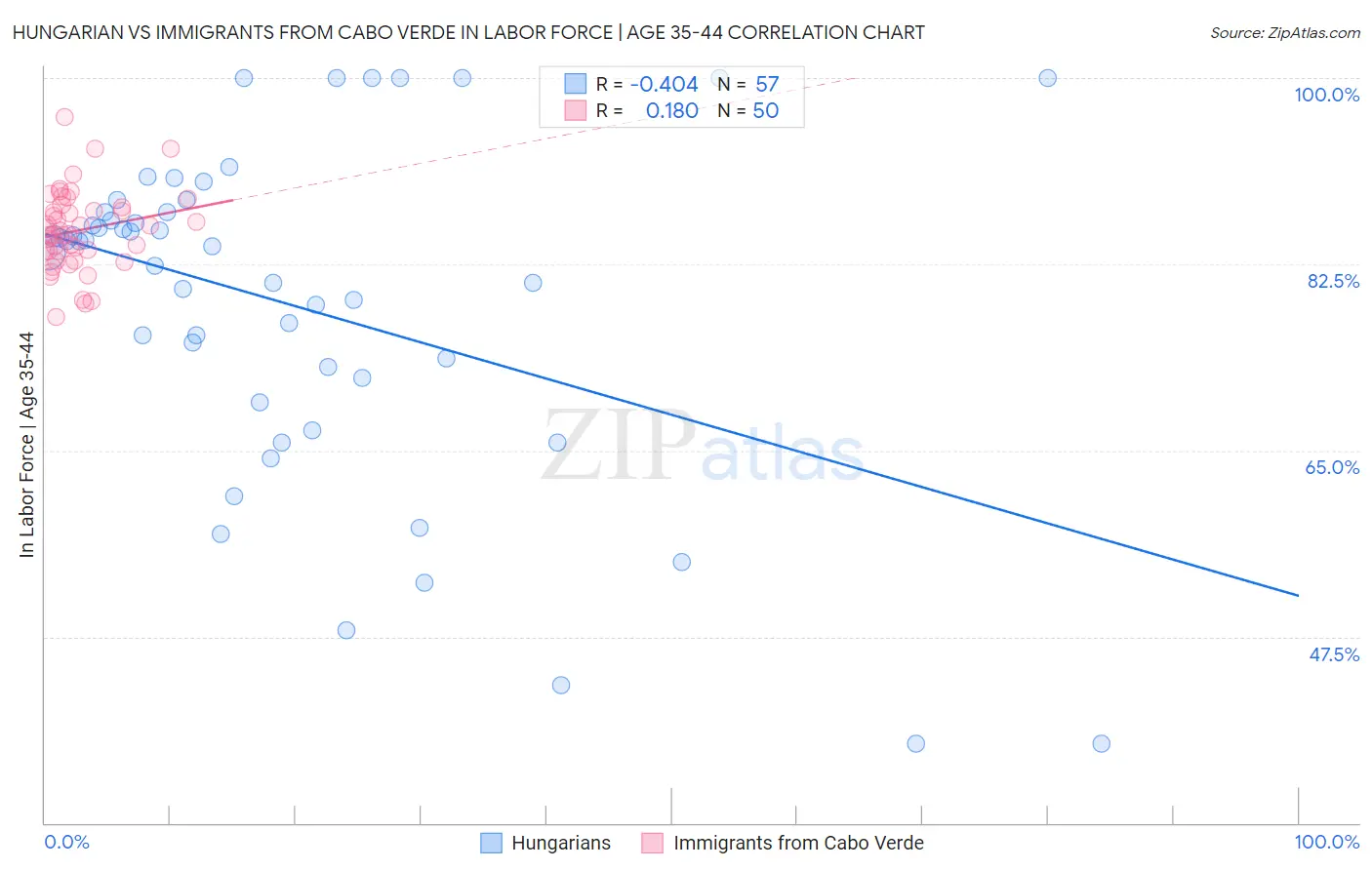 Hungarian vs Immigrants from Cabo Verde In Labor Force | Age 35-44