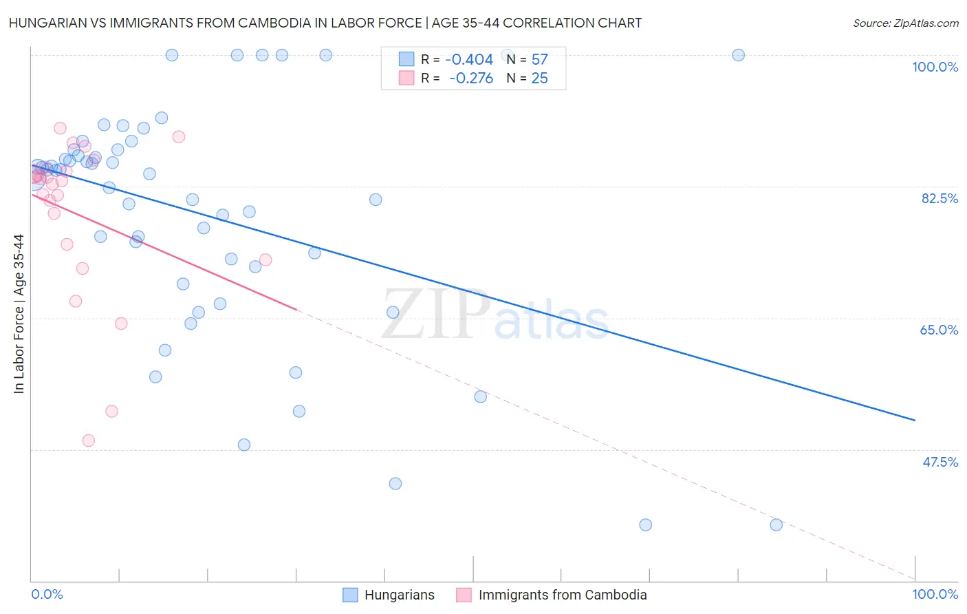 Hungarian vs Immigrants from Cambodia In Labor Force | Age 35-44