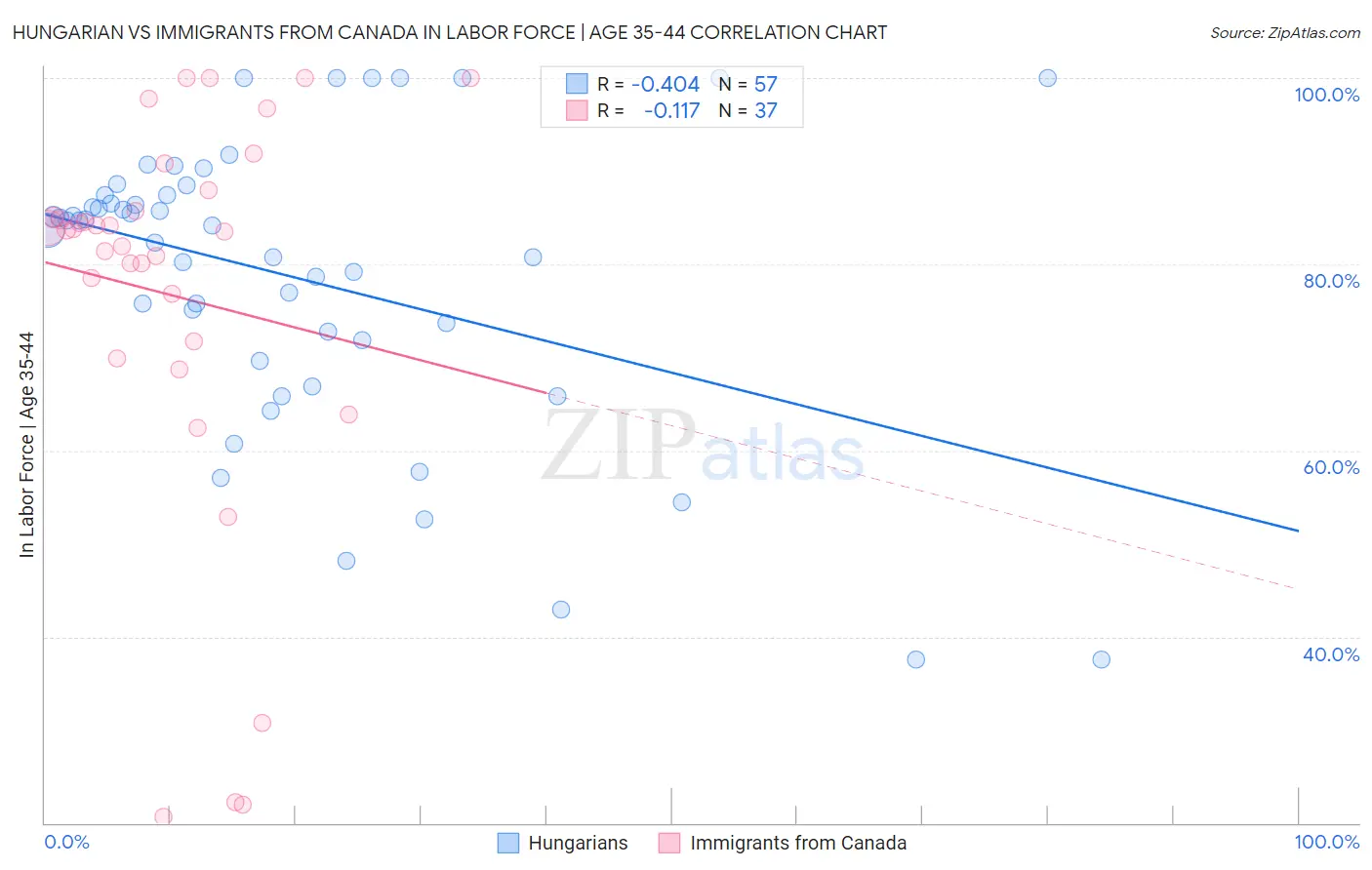 Hungarian vs Immigrants from Canada In Labor Force | Age 35-44