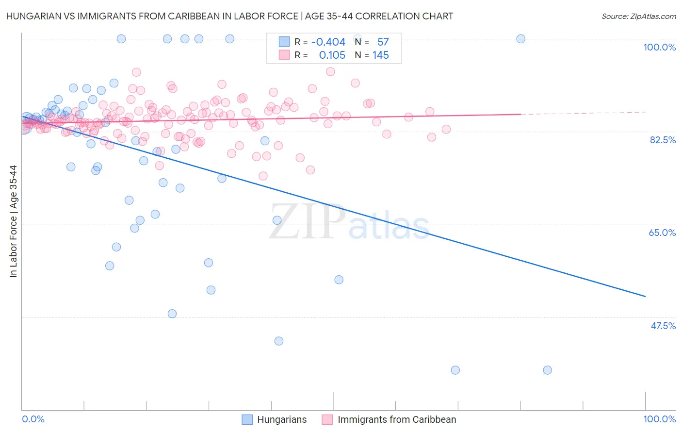 Hungarian vs Immigrants from Caribbean In Labor Force | Age 35-44
