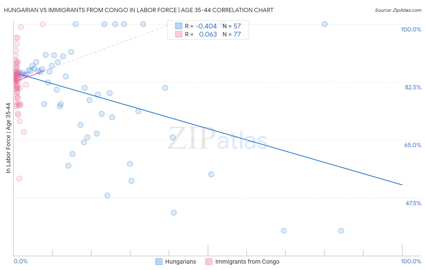 Hungarian vs Immigrants from Congo In Labor Force | Age 35-44