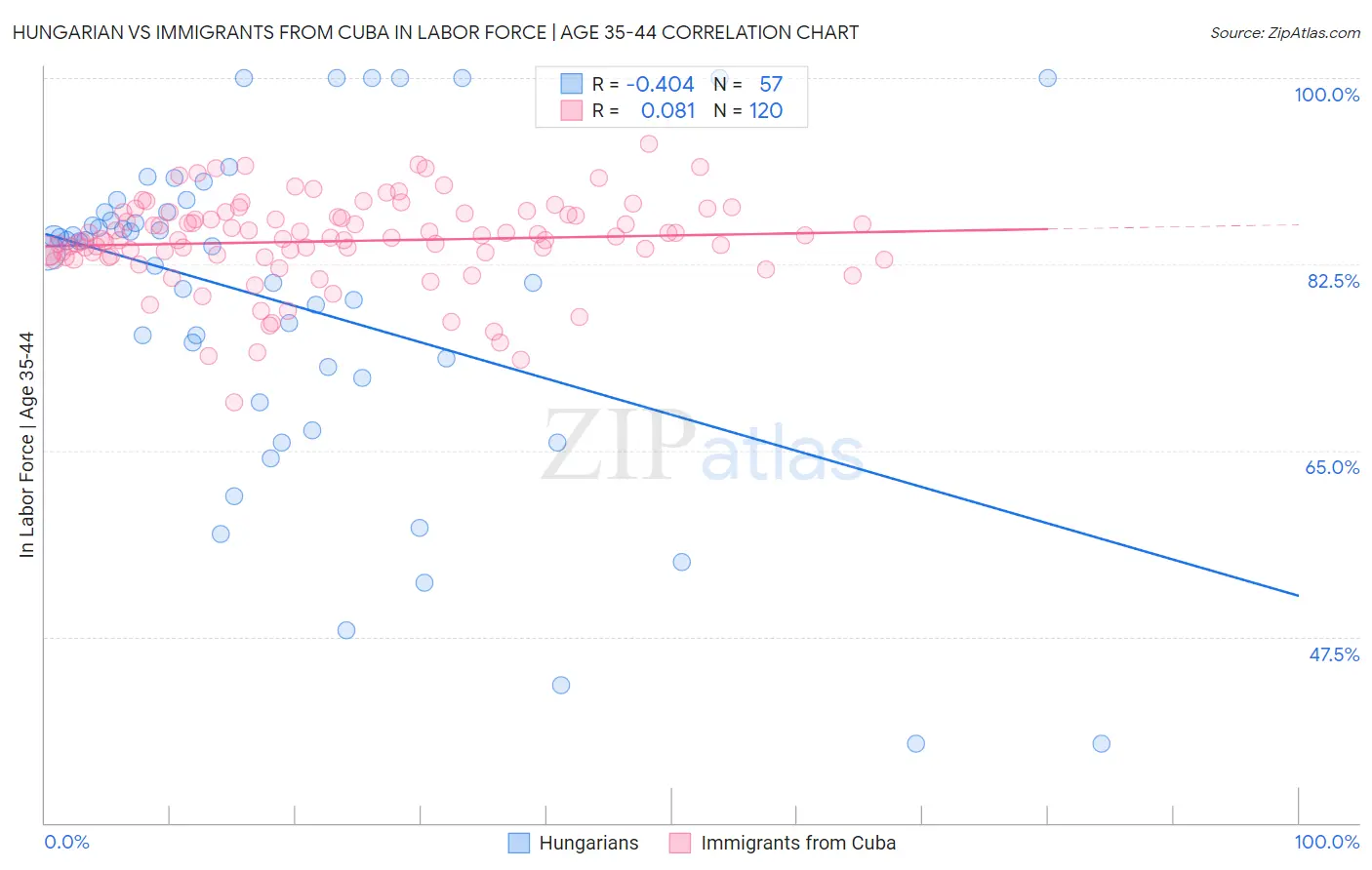 Hungarian vs Immigrants from Cuba In Labor Force | Age 35-44