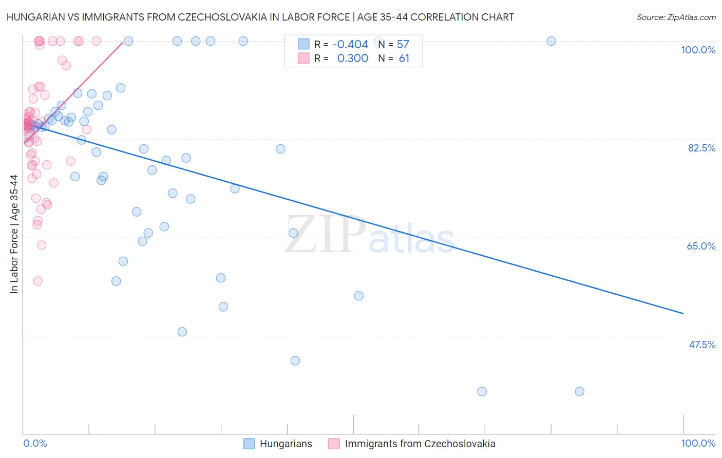 Hungarian vs Immigrants from Czechoslovakia In Labor Force | Age 35-44