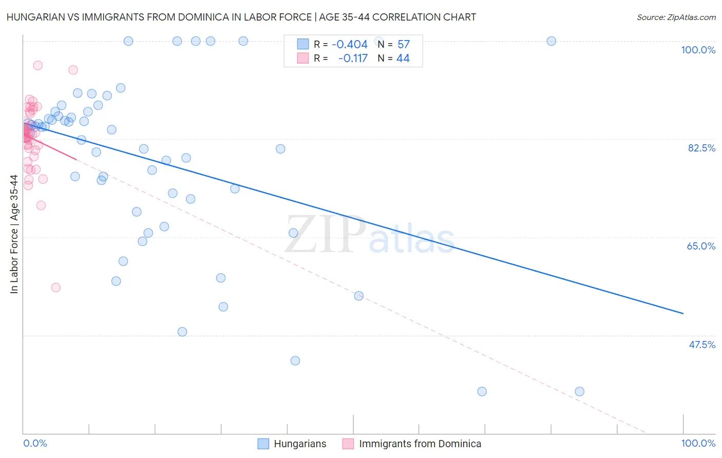 Hungarian vs Immigrants from Dominica In Labor Force | Age 35-44