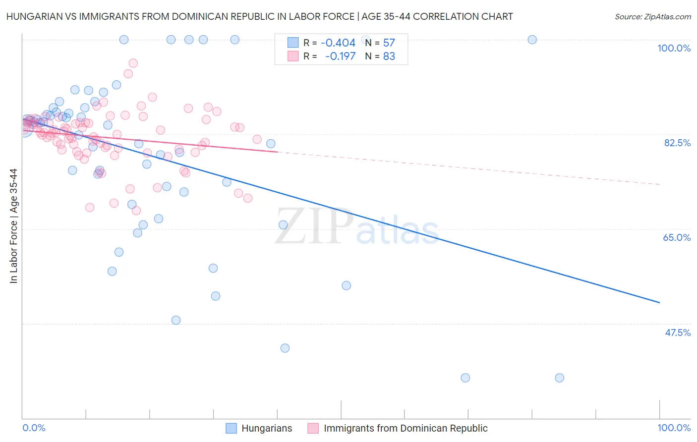 Hungarian vs Immigrants from Dominican Republic In Labor Force | Age 35-44