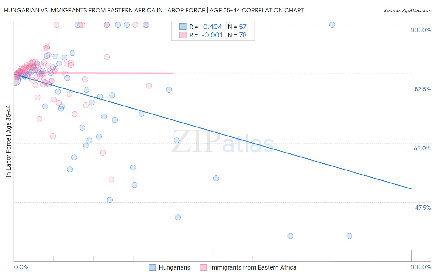 Hungarian vs Immigrants from Eastern Africa In Labor Force | Age 35-44