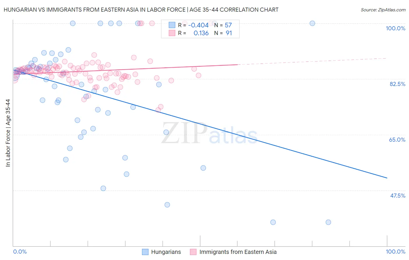 Hungarian vs Immigrants from Eastern Asia In Labor Force | Age 35-44