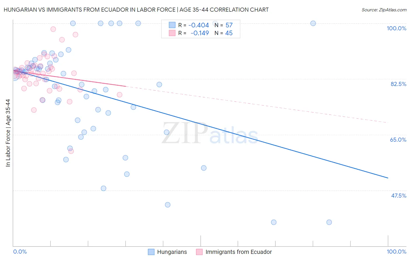 Hungarian vs Immigrants from Ecuador In Labor Force | Age 35-44