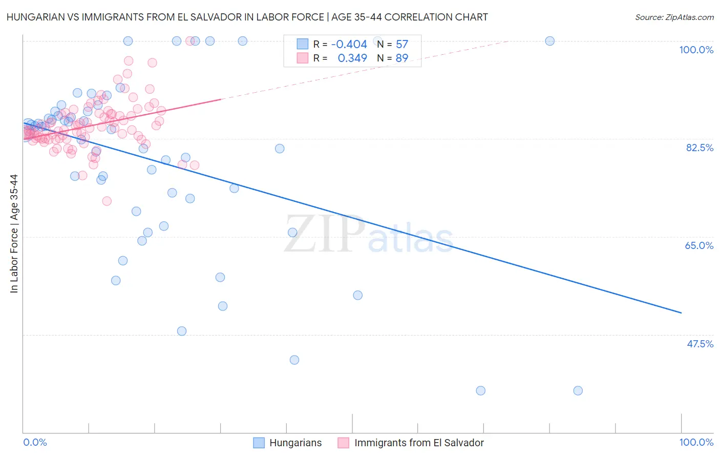 Hungarian vs Immigrants from El Salvador In Labor Force | Age 35-44