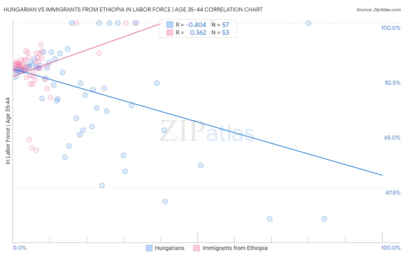 Hungarian vs Immigrants from Ethiopia In Labor Force | Age 35-44