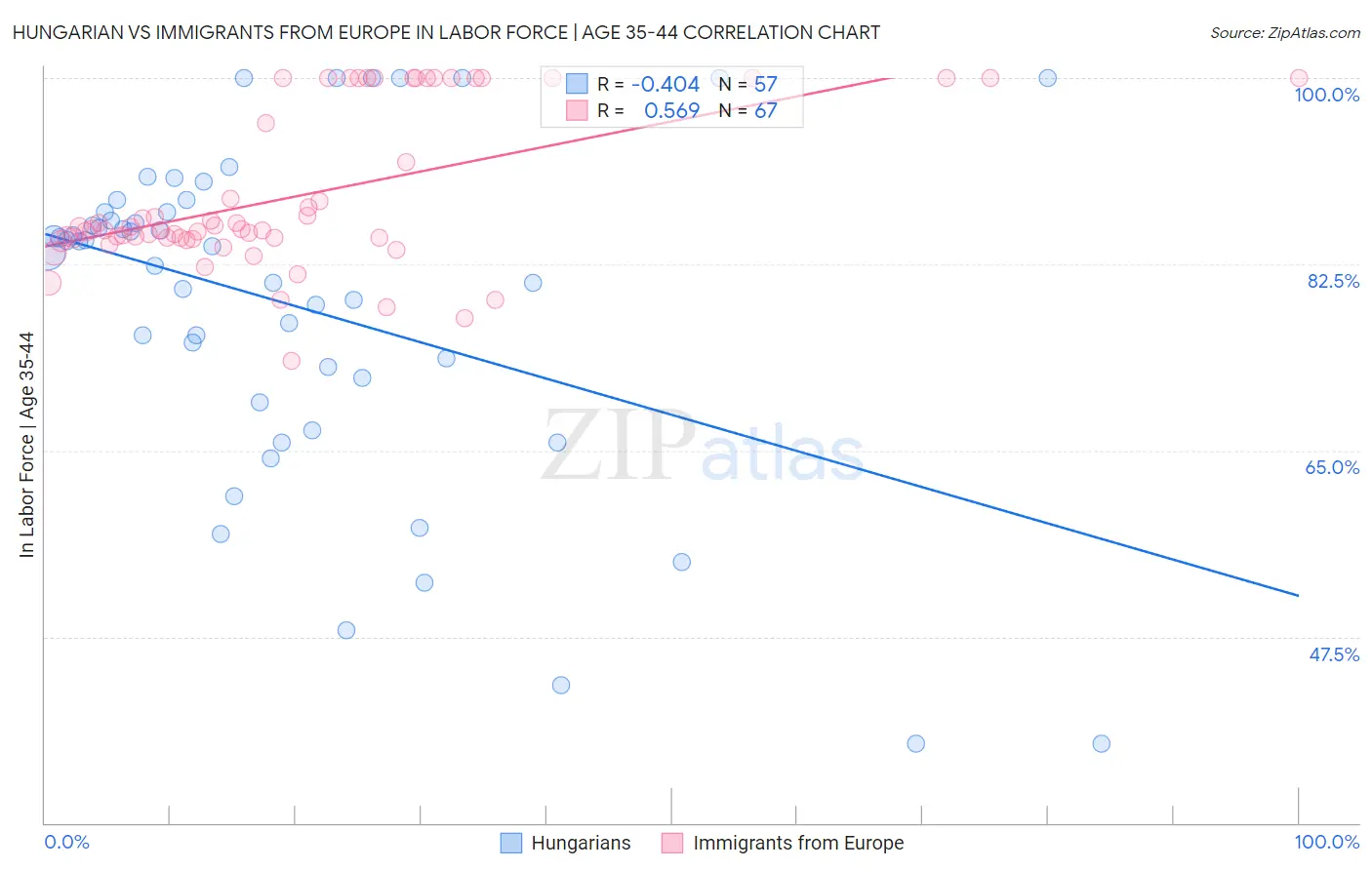 Hungarian vs Immigrants from Europe In Labor Force | Age 35-44