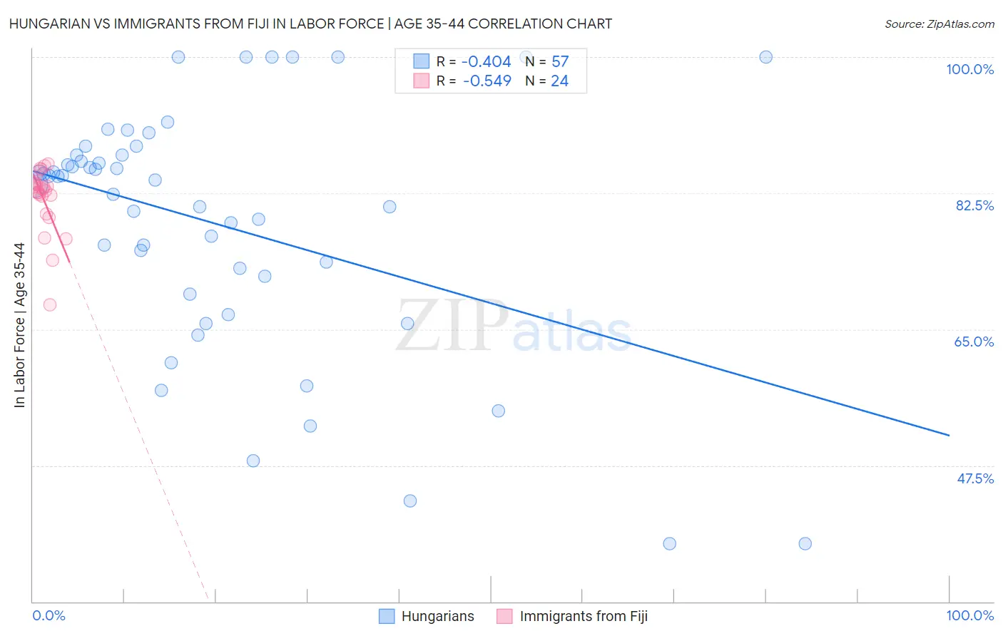 Hungarian vs Immigrants from Fiji In Labor Force | Age 35-44