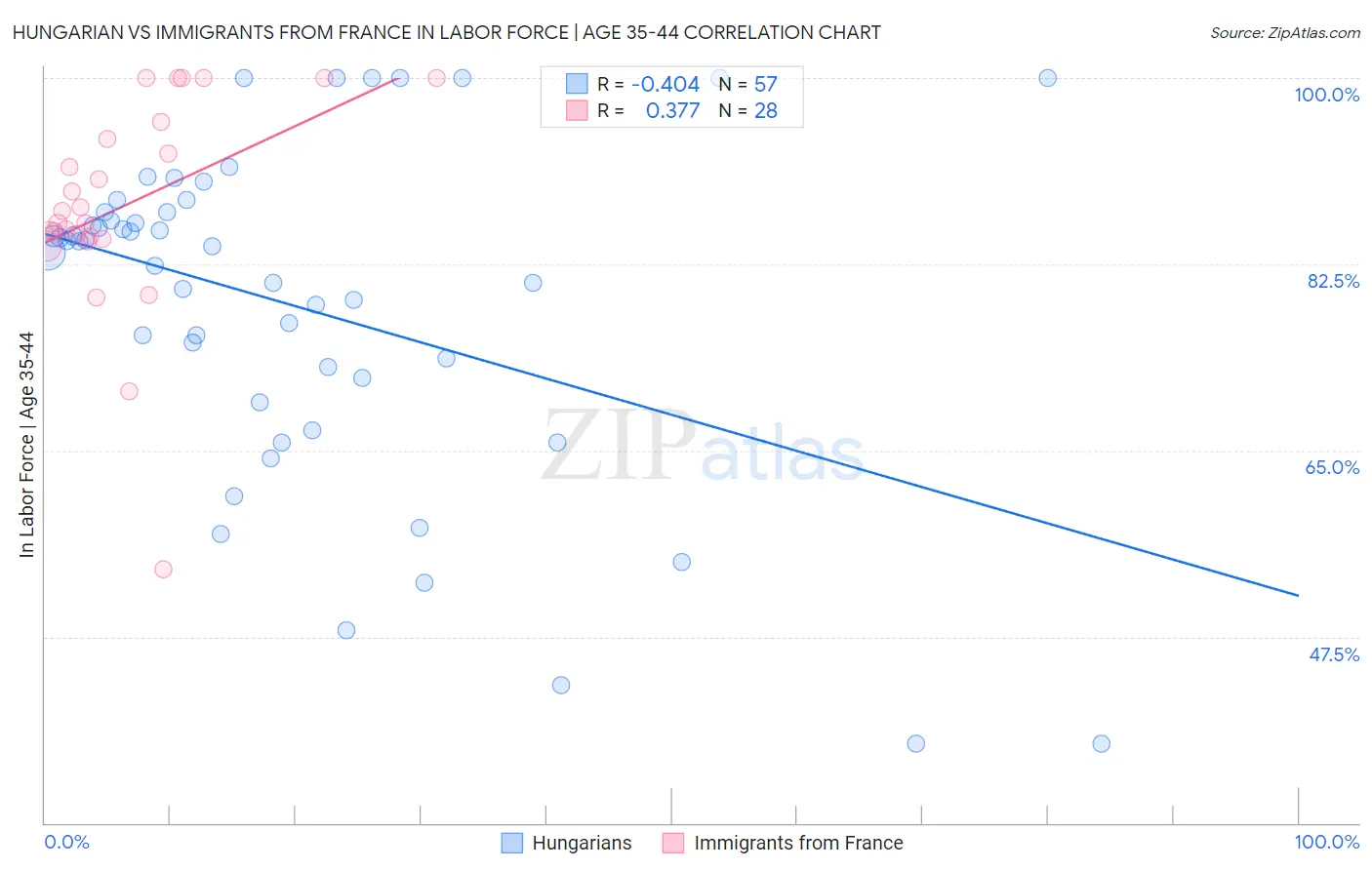 Hungarian vs Immigrants from France In Labor Force | Age 35-44