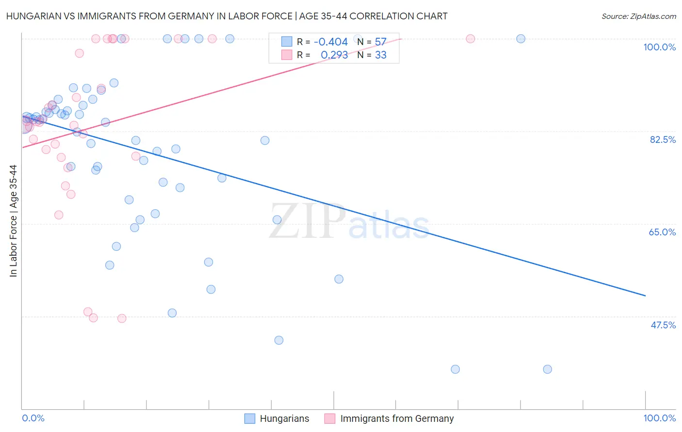 Hungarian vs Immigrants from Germany In Labor Force | Age 35-44