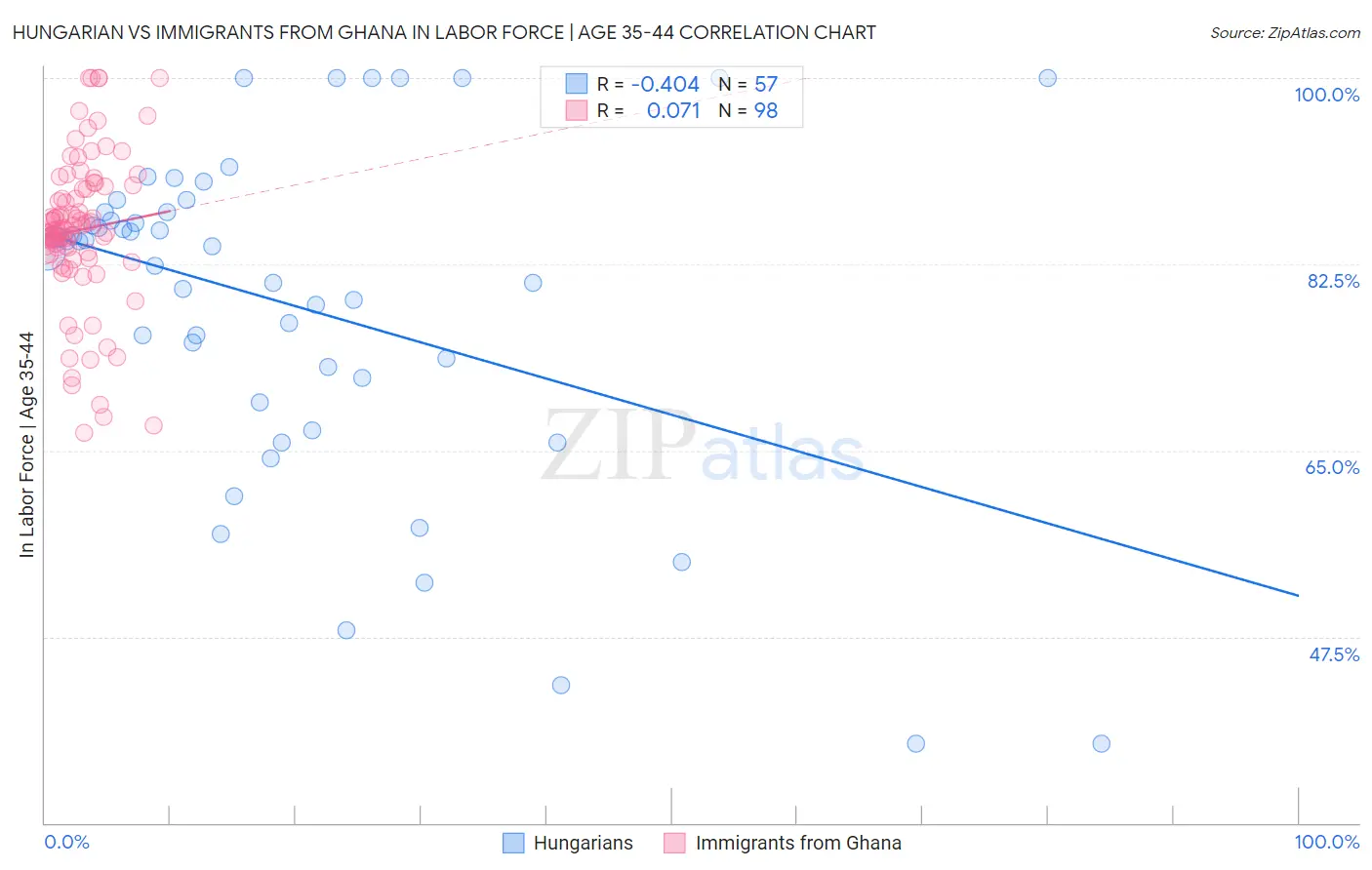 Hungarian vs Immigrants from Ghana In Labor Force | Age 35-44