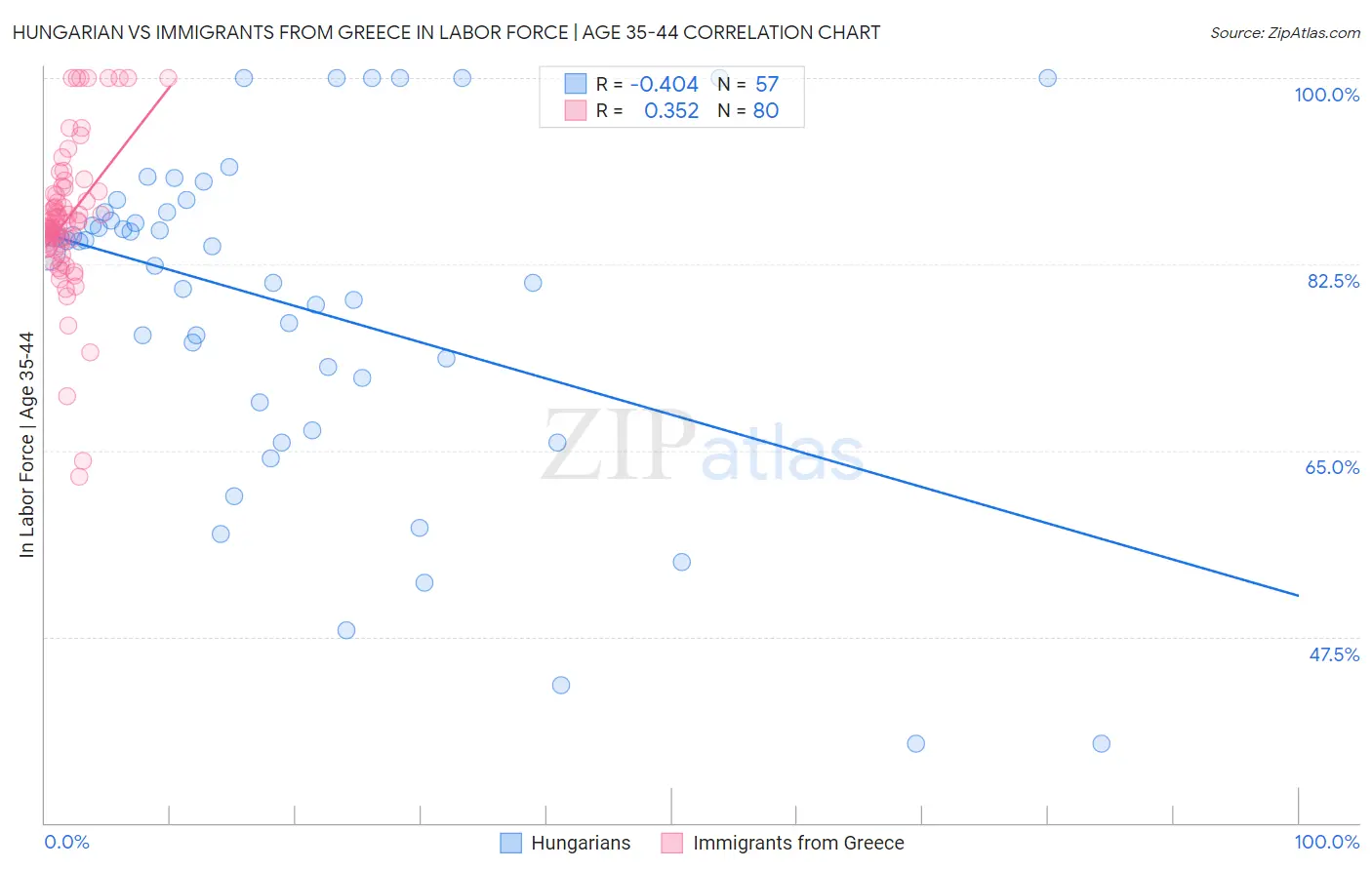 Hungarian vs Immigrants from Greece In Labor Force | Age 35-44