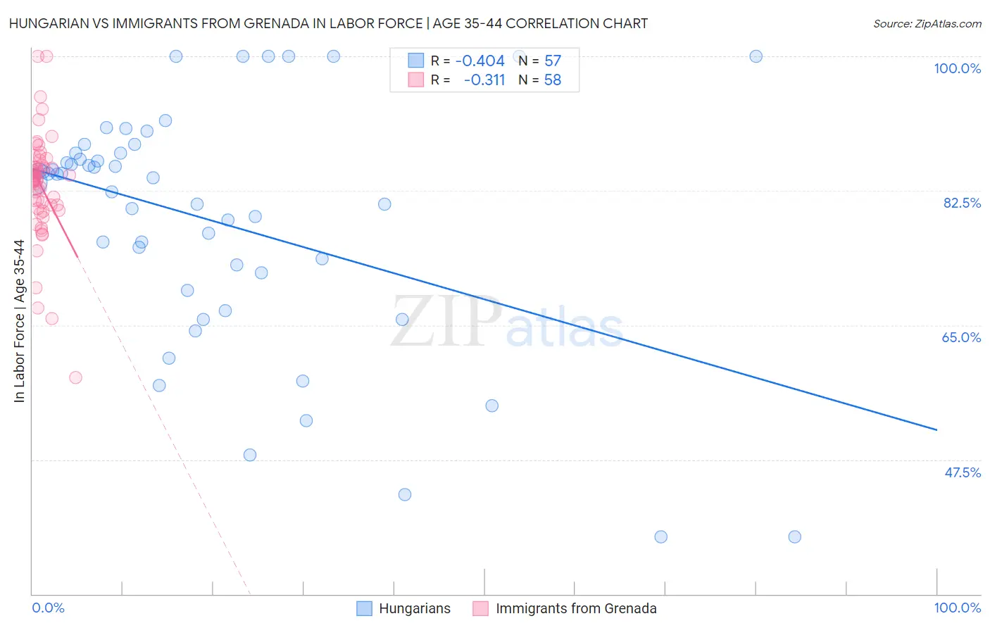 Hungarian vs Immigrants from Grenada In Labor Force | Age 35-44