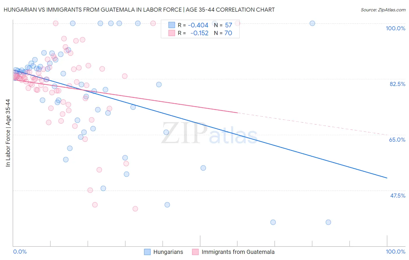 Hungarian vs Immigrants from Guatemala In Labor Force | Age 35-44