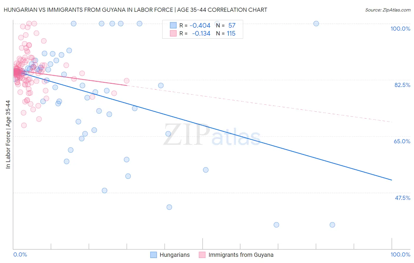 Hungarian vs Immigrants from Guyana In Labor Force | Age 35-44