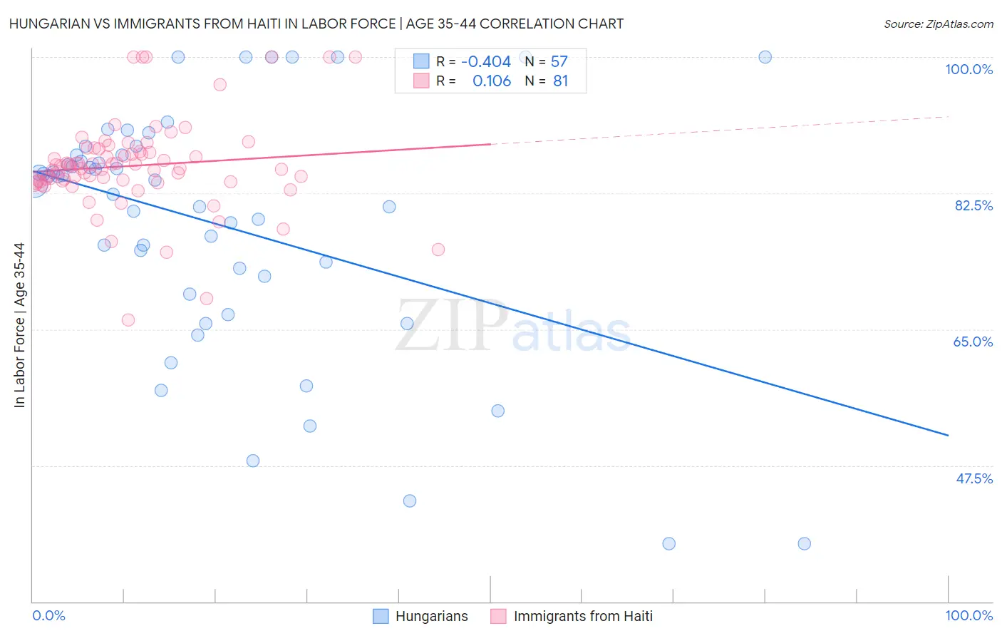 Hungarian vs Immigrants from Haiti In Labor Force | Age 35-44