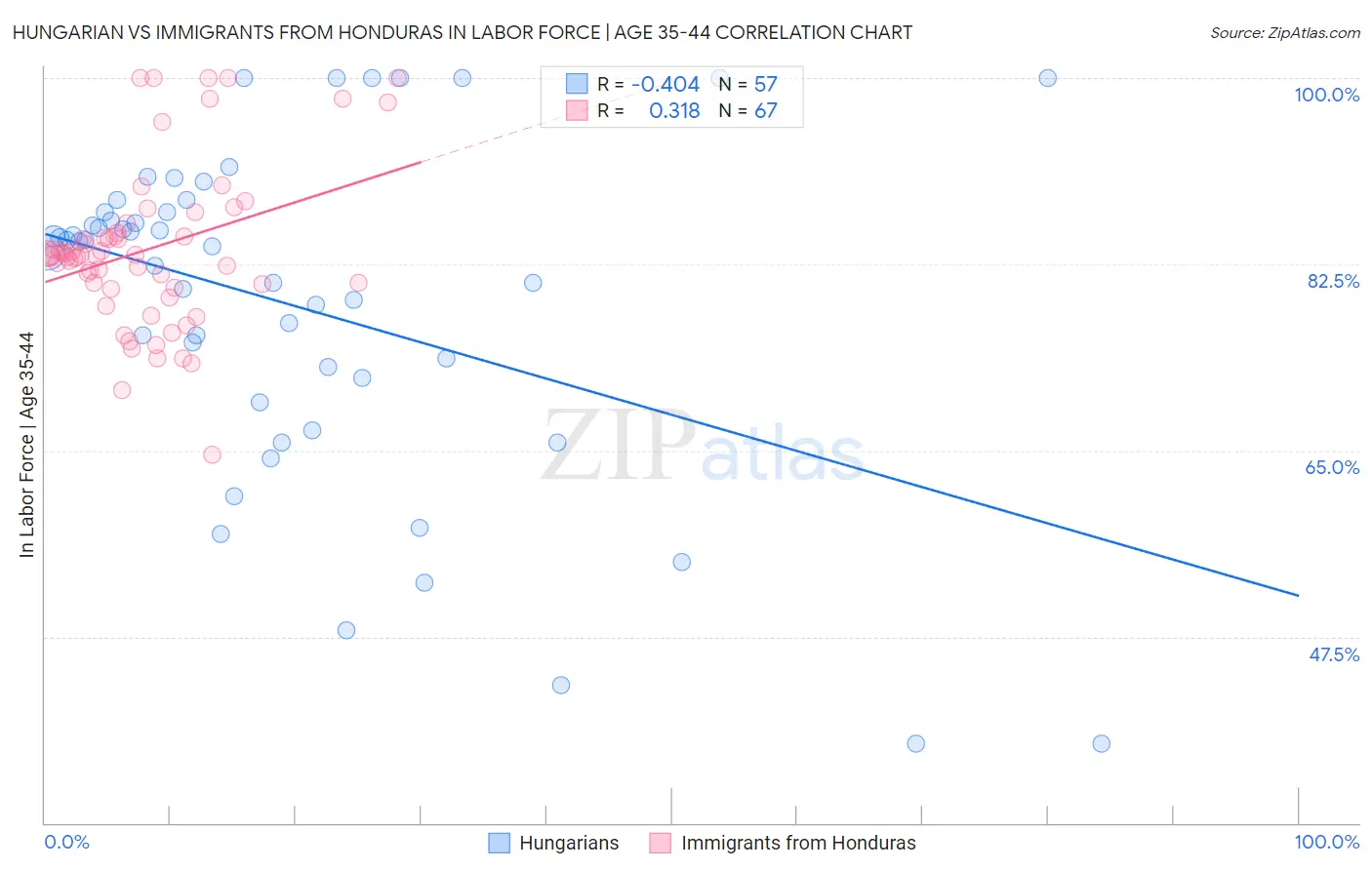 Hungarian vs Immigrants from Honduras In Labor Force | Age 35-44