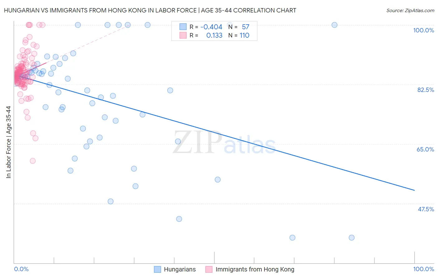 Hungarian vs Immigrants from Hong Kong In Labor Force | Age 35-44