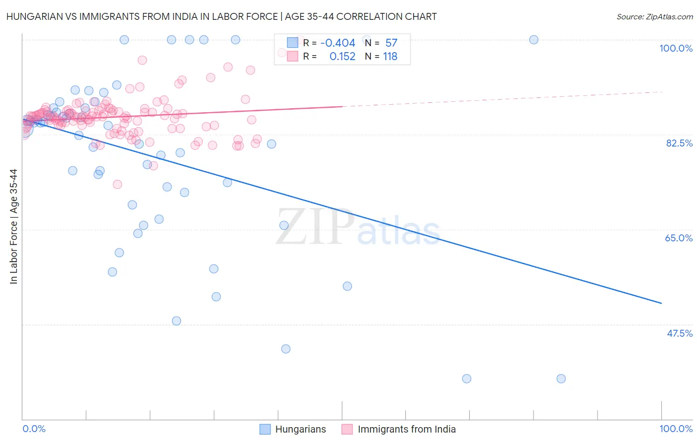 Hungarian vs Immigrants from India In Labor Force | Age 35-44