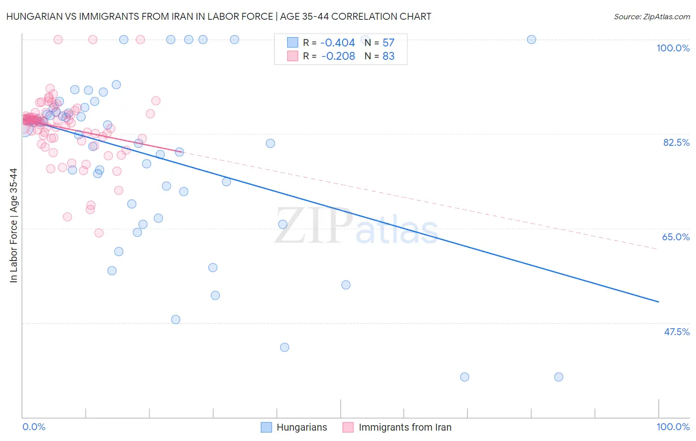 Hungarian vs Immigrants from Iran In Labor Force | Age 35-44