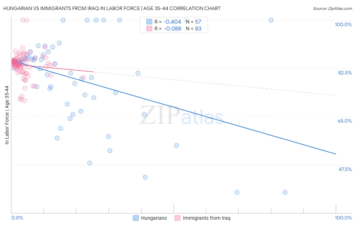 Hungarian vs Immigrants from Iraq In Labor Force | Age 35-44