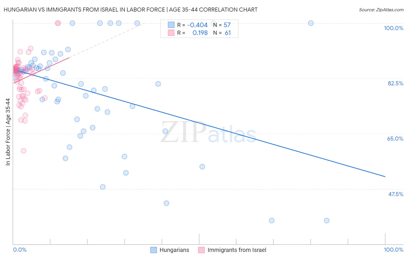 Hungarian vs Immigrants from Israel In Labor Force | Age 35-44